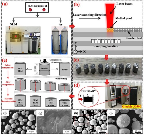 Figure 1. Experimental system: (a) SLM equipment; (b) SLM process; (c) formation of TiC/Ti6Al4 V composite samples; (d) Gleeble-3500 thermo-mechanical simulator; (e) microscopic characterisation of samples before and after hot deformation; (f) Ti6Al4 V alloy, (g) graphene, (h, i) graphene/Ti6Al4 V mixture [Citation30].