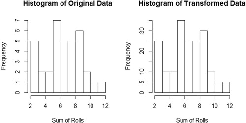 Fig. 5 Histograms of original and transformed data for Chi-square Conditions Conundrum.