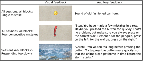 Figure 2. Feedback provided to participants in the training condition with feedback during training tasks.