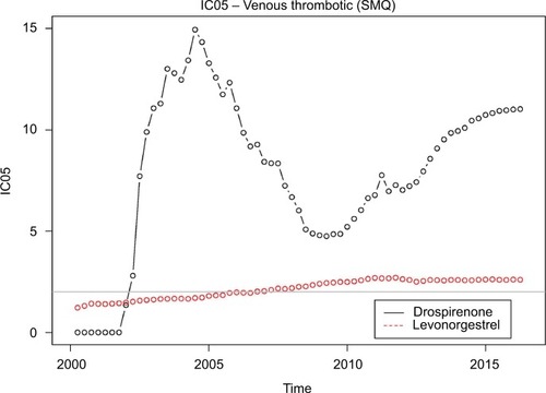 Figure 1 IC05 values for drospirenone-containing OCPs and levonorgestrel-containing OCPs.