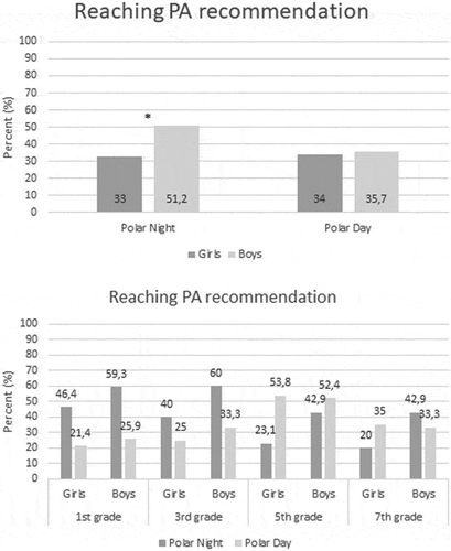 Figure 1. Propotion of children who met the PA recommendations by grade, sex and season (bottom) and sex and season (top). *p < 0.05