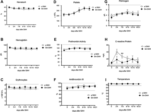 Figure 1 Erythrocytes, platelets, and inflammatory markers over time after spontaneous SAH. (A) Hematocrit; (B) Hemoglobin (C) Erythrocytes; (D) Platelets; (E) Prothrombin activity; (F) Antithrombin III; (G) Fibrinogen; (H) C-reactive protein; (I) Temperature. Graphs showing mean values of patients, 48 patients at the 6 time points defined as days after SAH. The vertical bars show mean and standard error. Patients with aneurysm-related SAH (aSAH) n=42, in white circles and patients with sine materia SAH, also called SAH of unknown origin (Sm SAH) n=6, in black circles. The stars indicate statistical significance at the unpaired two-tailed t-test made at each time point. Small dotted horizontal lines indicate in the graph the normal range reference values where available and/or useful.