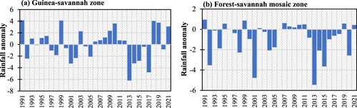 Figure 7. Annual rainfall anomaly in Guinea-Savannah (a) and Forest-savannah Mosaic (b) zones.