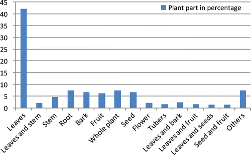 Figure 3.  Percentage occurrence of plant parts used.