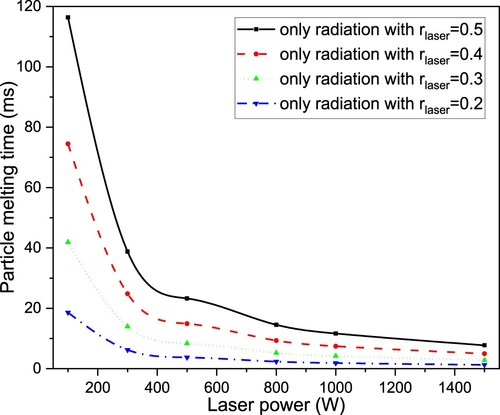 Figure 7. Melting time versus laser power under different particle radius conditions with pure laser irradiation.