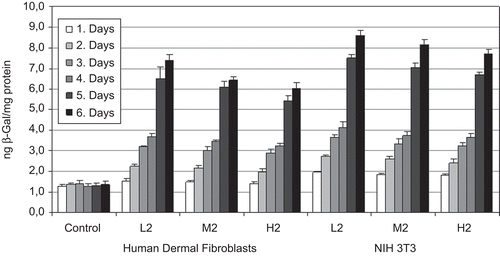 Figure 6.  In vitro expression of β-galactosidase in the cells transfected with CS-NPs (n = 5).