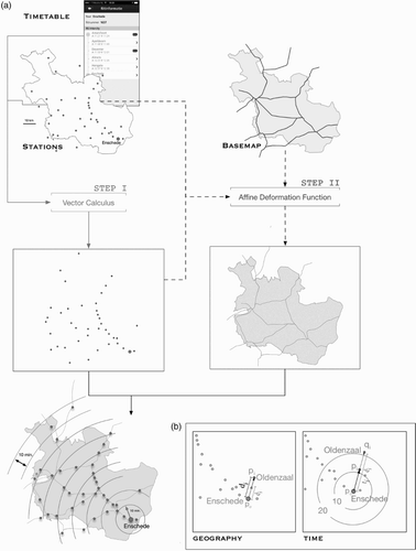 Figure 3. The construction of a time cartogram. (a): The two-step approach involving vector calculus and moving-least-squares based affine deformation. (b): Displacing a train station according to its travelling-time from the starting station. p0 is the geographical position of the starting station, di is the direction vector between the starting station and the destination station, while êi is the corresponding unit vector. pi represents the geographical position of the destination station, while qi is the corresponding deformed position. The destination station either moves farther away or comes closer to the starting station depending upon its travelling-time ti . The concentric circles indicate the travelling-times (in minutes) from the starting station.