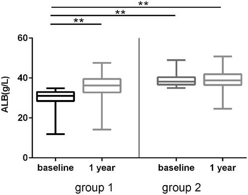 Figure 2. Albumin change at baseline and 1 year after PD therapy. The patients were divided into hypoproteinemia (group A, albumin <35 g/L) and non-hypoproteinemia (group B, albumin >35 g/L) according to the levels of serum at baseline. The changes of serum albumin at 1 year after PD were compared. Error bars denote standard deviations. **p < 0.001.