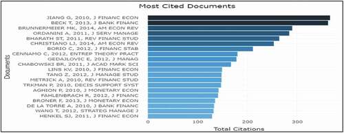 Fig. 3 Ten most global cited documents