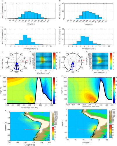 Fig. 10 CLLJ statistics for JJA (left) and DJF (right) for the SACJ, (a and b) jet-height histogram (%), (c and d) jet wind-speed histogram (%), (e and g) jet wind direction (%), (f and h) jet height-wind histogram (%), (i and j) east-west cross-section at 30°S and 34°S (wind speed in m s−1), with black dots for λ R and (k and l) frequency of occurrence (%) with topography (metres). Black line marks the cross-section.