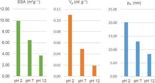 Figure 4. Effects of feedstock pH on SSA, total pore-volume (Vp), and average pore diameter (pA). Data is obtained from Reza et al. (Citation2015)