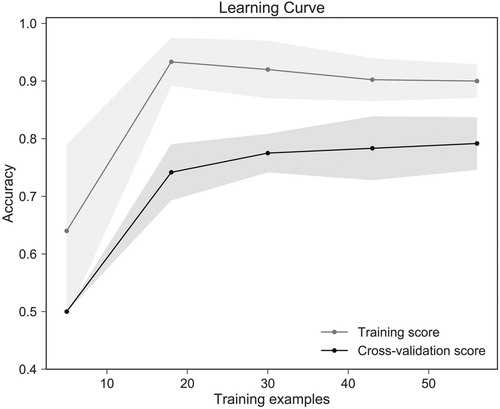 Figure 5. Learning curve of the random forest predicting the empathy condition (cognitive versus emotional).