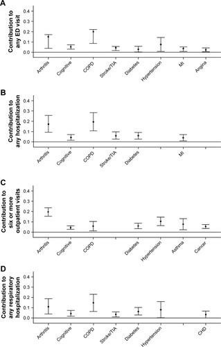 Figure 2 Contribution of medical conditions to health care utilization outcomes over 1 year of follow-up in US adults with obstructive airway disease.