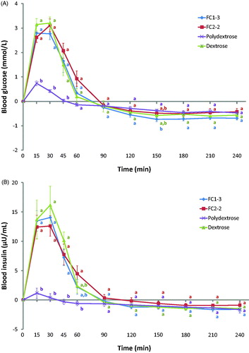 Figure 4. Effects of FC1-3, FC2-2, polydextrose and dextrose on (A) glycaemic (n = 11) and (B) insulinaemic (n = 9) responses in healthy humans. Values are expressed as mean ± standard error. Values with different letters are significantly different (p < 0.05) by Tukey’s test.