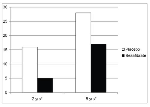 Figure 5 Two- and five-year Kaplan-Meier cumulative probability of diabetes incidence (in accordance with time of diagnosis after annual fasting blood glucose measurements) in the bezafibrate and placebo groups of the BIP trial.