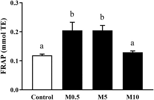 Figure 2. Antioxidant activity in ram semen following cryopreservation. FRAP: ferric reducing antioxidant power, mmol TE: millimoles of Trolox equivalents, Control: control group, M0.5: 0.5 mg/mL of Moringa oleifera seed extract, M5: 5 mg/mL of M. oleifera seed extract, M10: 10 mg/mL of M. oleifera seed extract. Data are presented as mean ± SEM. a,b Different literals across bars indicate significant differences (P < 0.05).