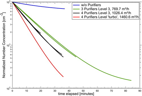 Figure 3. Reduction in aerosol particle concentration in a closed classroom without air purifiers (blue line) and with 3 or 4 air purifiers operating at stage 3 (3 × 257 m3/h per purifier, green lines; 4 × 257 m3/h per purifier, black lines) or stage ‘turbo’ (4 × 365 m3/h, red line). Data are normalized to a starting value of 10,000 particles cm−3. Data are displayed for the time intervals until door or windows were opened again.