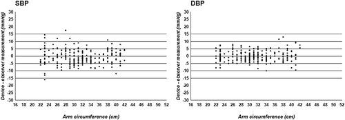 Figure 3 Scatter plots showing the differences between test-reference BP values according to the arm circumferences.