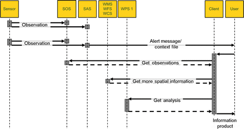 Figure 6.  SLEWS project's operation workflow orchestrating information products using different OGC web services.