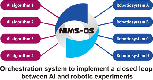 Figure 1. Image of the combinations of AI algorithms and robotic systems via NIMS-OS.