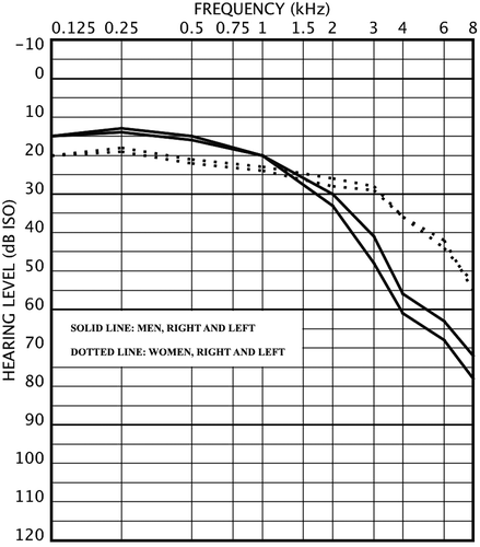Figure 2. Audiogram for men (n=105) and women (n=79) aged 65–77 years with mean air conduction hearing levels.