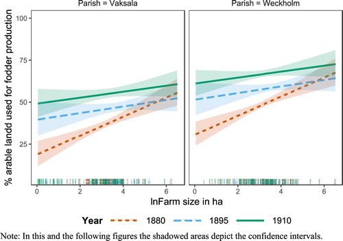 Figure 7. The effect of farm size on fodder production (% arable land) in 1878/80, 1895 and 1910/11.Note: In this and the following figures the shadowed areas depict the confidence intervals.