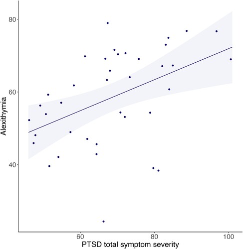 Figure 1. Scatter plot of linear associations between alexithymia (TAS-20 total score) & PTSD total symptom severity score (CAPS total score; r(36) = 0.457, p = .004), within PTSD participants only (n = 38). Plot includes a linear regression line and 95% confidence intervals (light blue band).