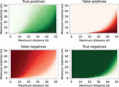 Figure 5. Performance metrics for each of the 2,500 tests. The darker the color the higher the proportion of each metric (e.g., the darker the red in the upper right pane, the more false positives). The white dot is the optimal solution suggested on the basis of the highest geometric mean (see below).