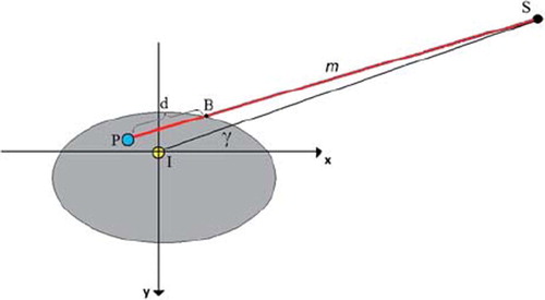 Figure 2. Walking with discrete steps along a line m, defined as the line from a calculation point (P) to the radiation source (S), the depth (d) is found from the crossing point (B). The position of the radiation source is given by the gantry rotation γ around the iso-centre I.