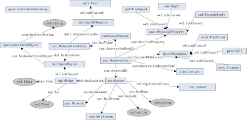 Figure 3. Alignment of multiple ontologies.