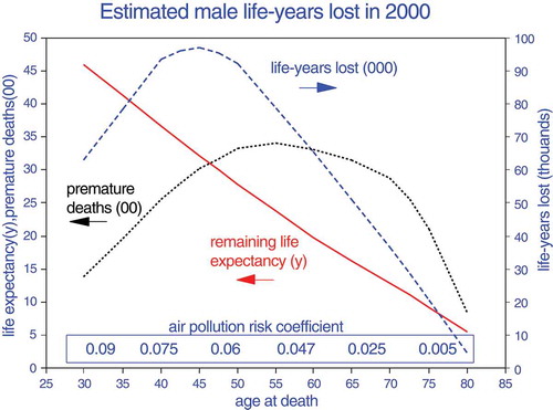 Figure 10. Example of potential public health importance of age-related air pollution risks based on vital statistics for U.S. males in 2000. Life-years lost are expressed in thousands; premature deaths, in hundreds.