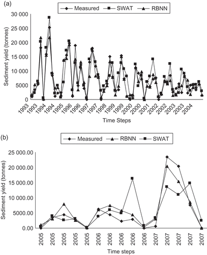 Fig. 3 Comparison between measured and RBNN and SWAT-simulated sediment yield (in t) for: (a) the calibration period (1993–2004) and (b) the validation period (2005–2007).