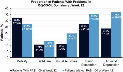 Figure 3. Exploratory analysis of the proportion of patients reporting problems in the EQ-5D-3L domains at Week 12 among patients treated with secukinumab 300 mg who achieved PASI 100 responses vs those who did not. EQ-5D-3L, 3-level version of the EuroQol 5 Dimensions questionnaire; PASI, Psoriasis Area and Severity Index.