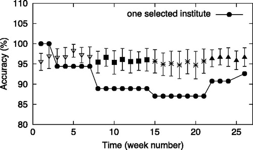 Figure 6. The accuracy of category estimation for all SLs compared with one selected institute. The data points with different shapes represent four different sets of patient codes. Error bars represent standard deviations.