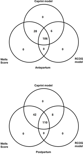 Figure 2 Venn diagrams classified the concordance analysis of antepartum (top) and postpartum (bottom) patients into moderate or higher risk levels for three RAMs.