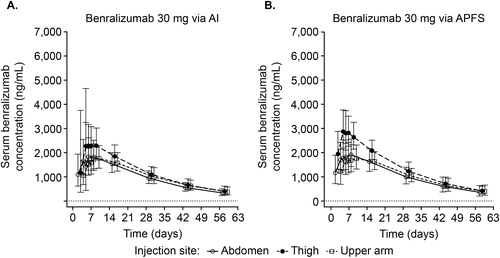 Figure 1. Geometric mean benralizumab serum concentration over time across injection sites and devices (PK analysis set). AI, autoinjector; APFS, accessorized prefilled syringe; PK, pharmacokinetic. Vertical lines represent ± standard deviation of the geometric mean. Dashed horizontal line represents the lower limit of quantification (3.86 ng/mL).