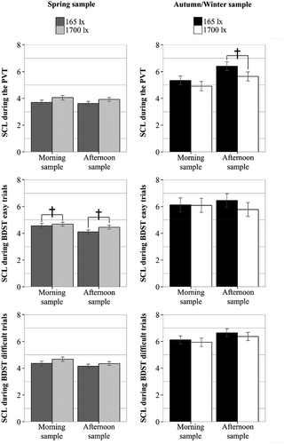 Figure 4. Effects of illuminance level on SCL during PVT and BDST performance in the morning and afternoon sessions, in spring versus autumn/winter. Average SCL values (µSiemens) during the light exposure are displayed as EMM’s and error bars as SE’s resulting from the LMM post hoc analysis. These values are corrected for corresponding baseline values. †p < 0.1.