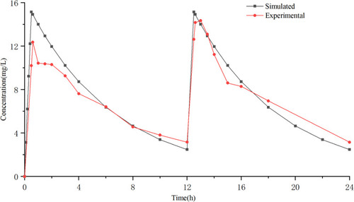 Figure 3 Concentration–time curve.