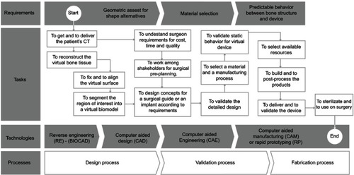 Figure 8 Requirements for design and development of specific medical devices.