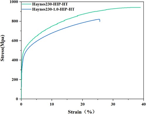 Figure 4. Tensile engineering stress–strain curves of Haynes230-HIP-HTand Haynes230-1.0-HIP-HT at AT (25°C).