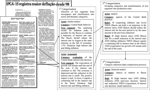 FIGURE 7 Example of the categorization process of the content analyses research.