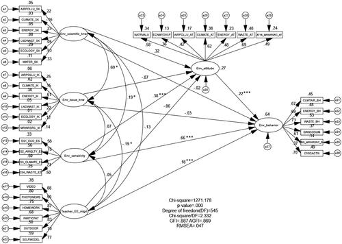 Figure 2. The standardized SEM model of the environmental literacy of technical high school students.