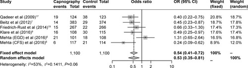 Figure 3 Forest plot showing the odds ratios and 95% CIs of each study for severe hypoxemia.