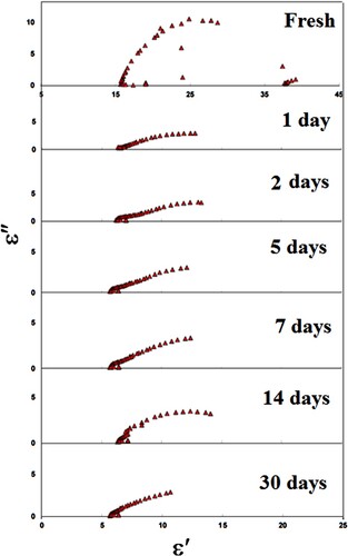 Figure 2. The Cole-Cole diagram for LDPE samples after different contact times in the pineapple.