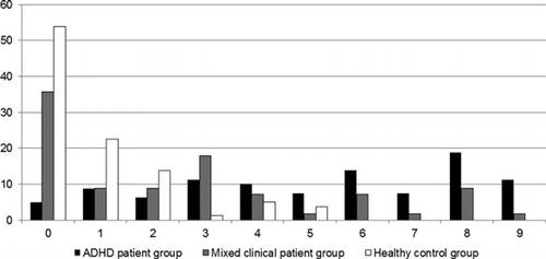 Figure 2. Frequency distribution (in percentages) of patients with ADHD, mixed clinical patients and healthy controls across the number of low attention situations they reported (Study 2, N = 215).