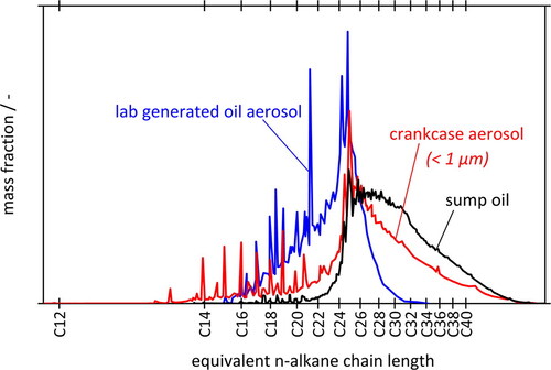 Figure 5. GC spectra of sump oil, aerosol generated from sump oil by evaporation-condensation in the lab, and crankcase aerosol from the fired engine.