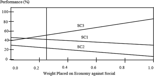 Figure 11. Sensitivity graph of “Social.”