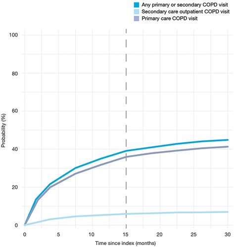Figure 1 Probability of COPD-related follow-up visit after index date accounting for competing risks (exacerbation and death).