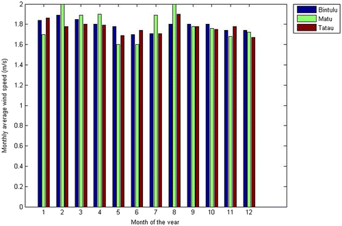 Figure 8. Comparison between predicted and observed monthly wind speed.