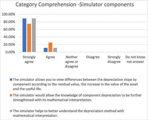 Figure 3. Category comprehension – simulator components.